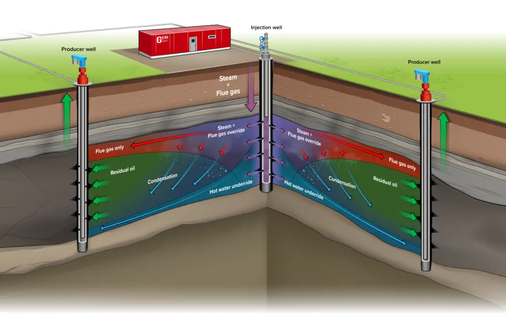 Steam Flooding with Flue Gases diagram