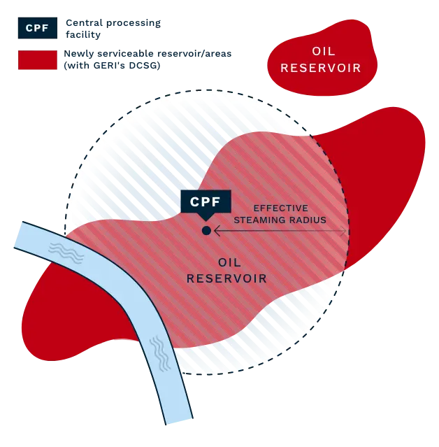Theoretical expansion of application boundaries with geri’s portable dcsg technology